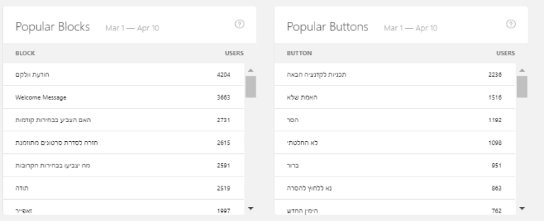 מה לחצו הכי הרבה